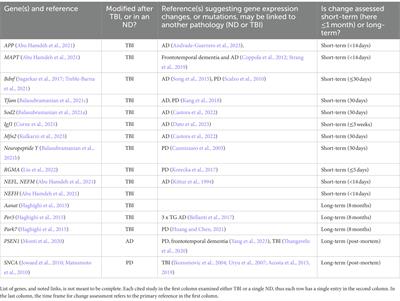 Traumatic brain injury-associated epigenetic changes and the risk for neurodegenerative diseases